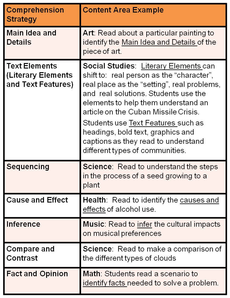 Using Reading Comprehension Strategies Chart