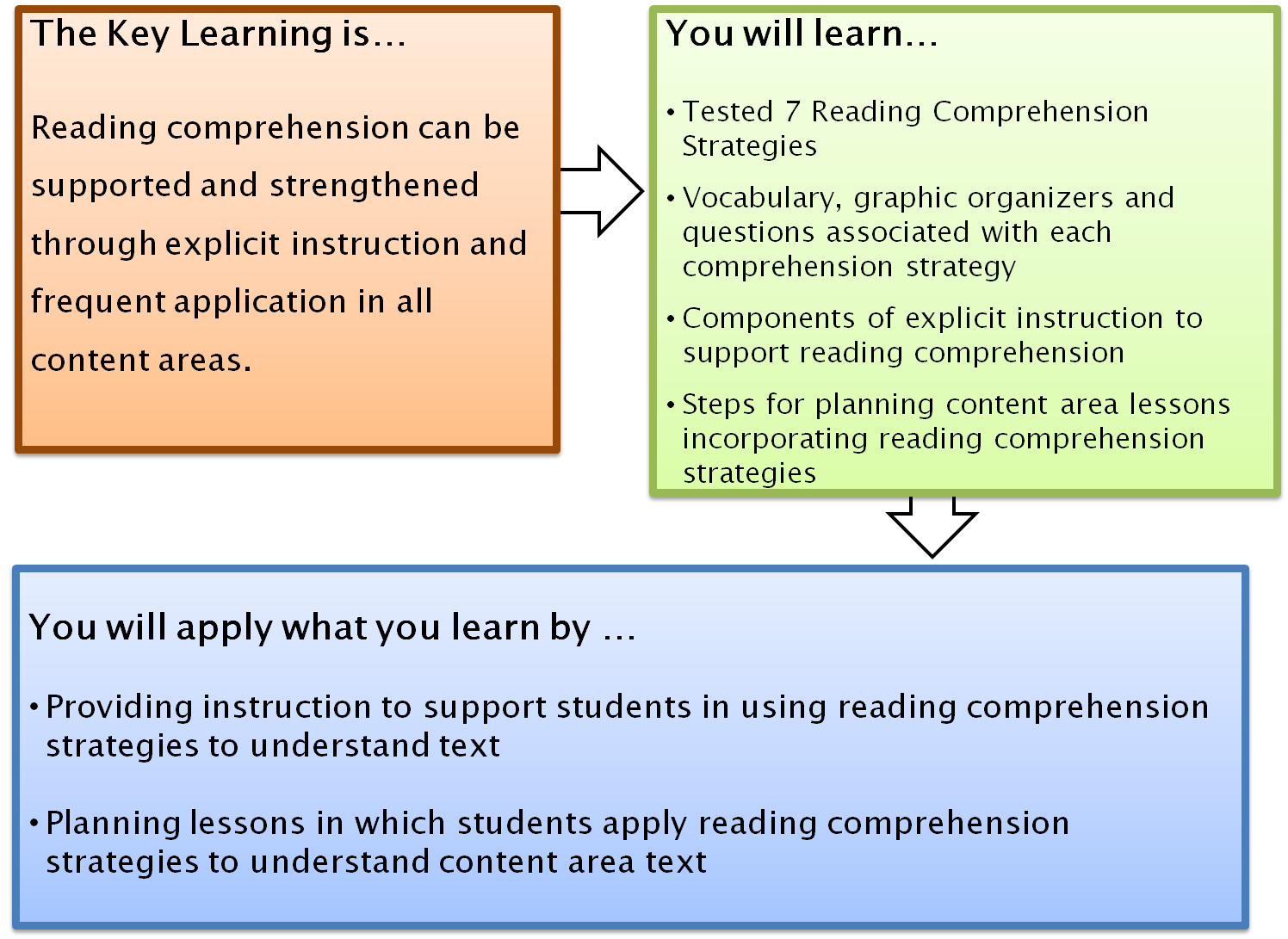 learning-goals-for-reading-comprehension-strategies-learning-focused