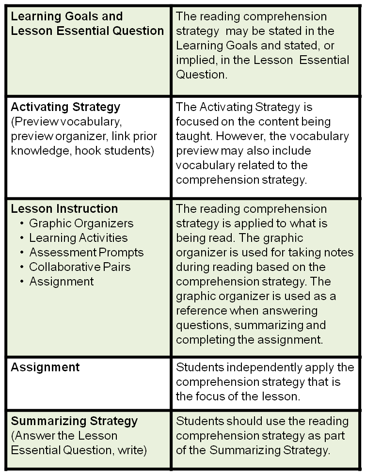 Connecting a Comprehension Strategy to a Learning-Focused Lesson ...