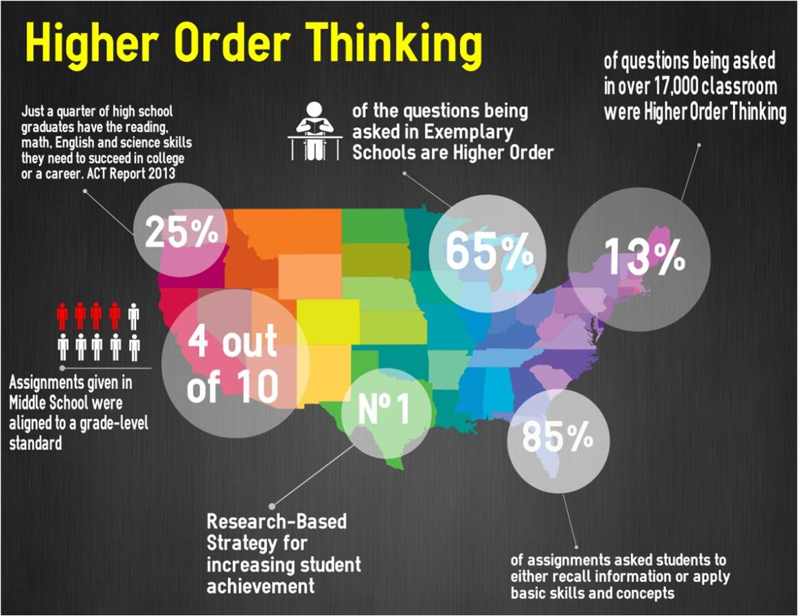 high order critical thinking
