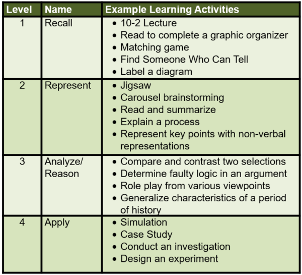 Examples Of Learning Activities