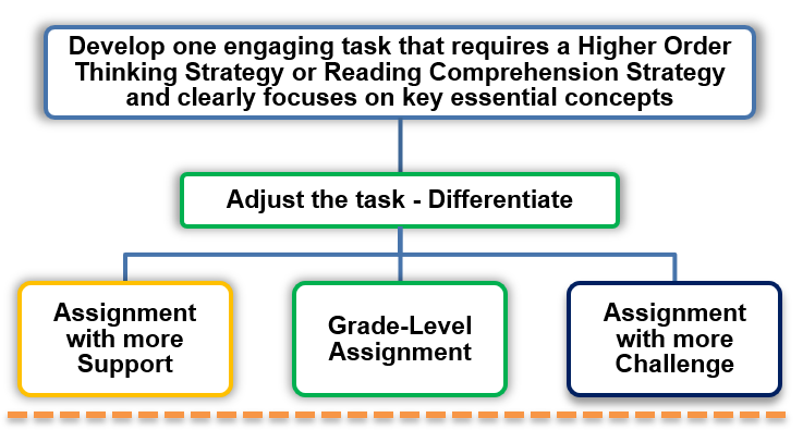 using tiered assignments in the classroom