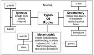 Types Of Rocks Concept Map – Learning-Focused